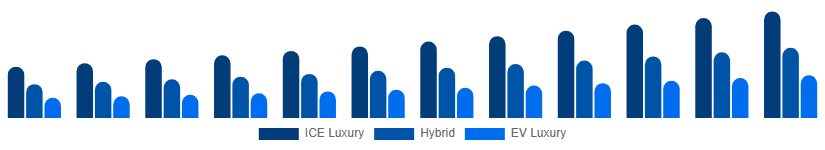 Nigeria Luxury Car Market Propulsion 2025-2033