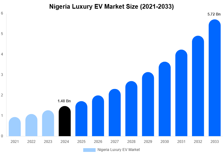 Nigeria Luxury EV Market Size, Share Report By 2033