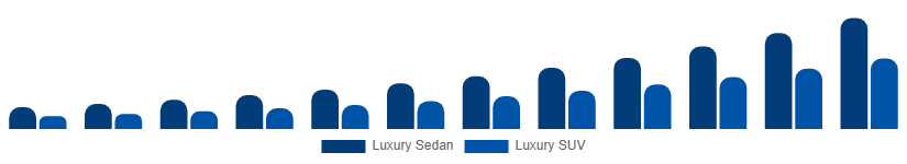 Nigeria Luxury EV Market Vehicle Class 2025-2033