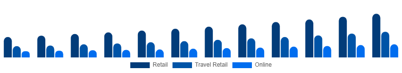 Nigeria Luxury Goods Market Channels 2025-2033