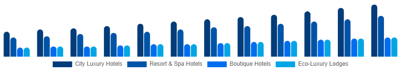 Nigeria Luxury Hotel Market Hotel Type 2025-2033