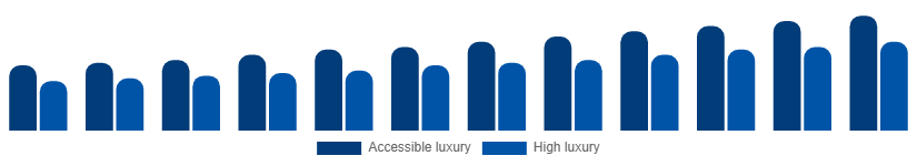 Nigeria Luxury Leather Goods Market Price tier 2025-2033