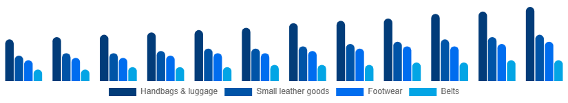 Nigeria Luxury Leather Goods Market Product 2025-2033
