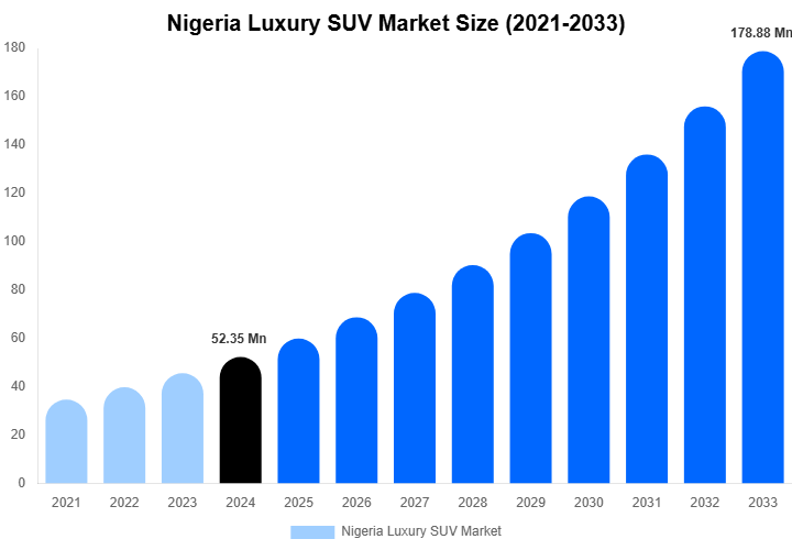 Nigeria Luxury SUV Market Size, Share Report By 2033
