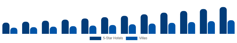Nigeria Luxury Travel Market Accommodation 2025-2033