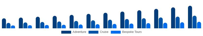 Nigeria Luxury Travel Market Experience Type 2025-2033