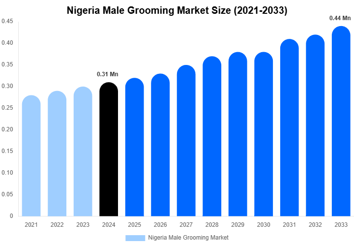 Nigeria Male Grooming Market Size Report By 2033
