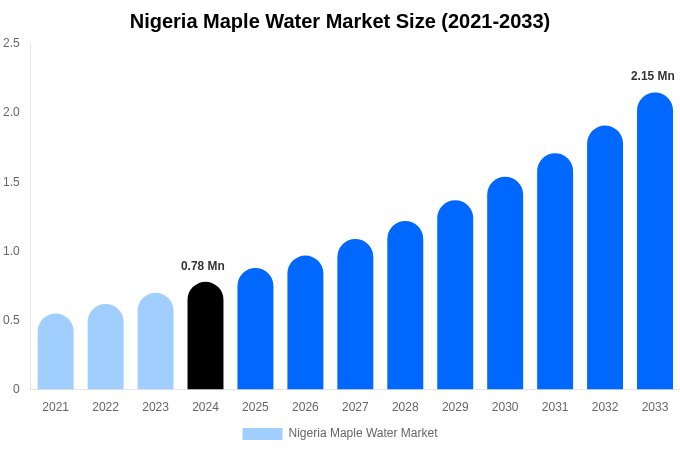Nigeria Maple Water Market Size, Share & Growth Report By [2033]