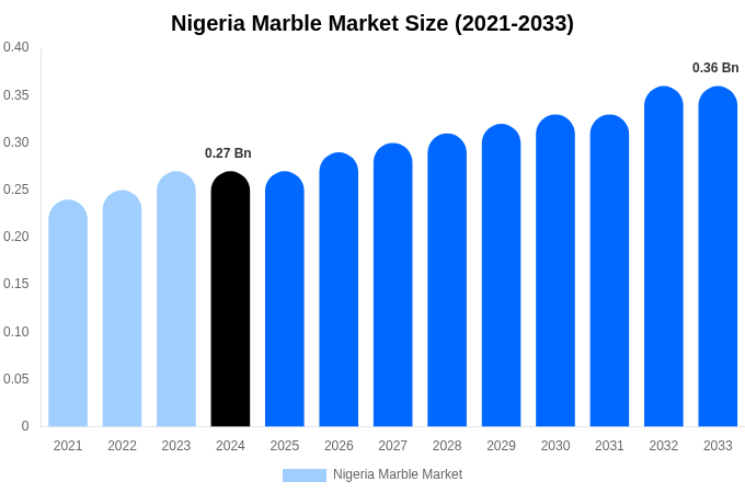 Nigeria Marble Market Size, Trends & Forecast Analysis (2025-2033)
