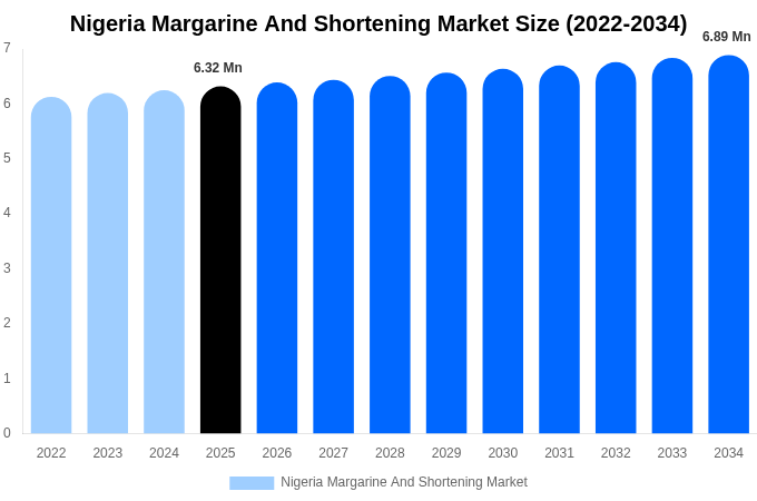 Nigeria Margarine And Shortening Market Size, Share & Trends Report By 2034