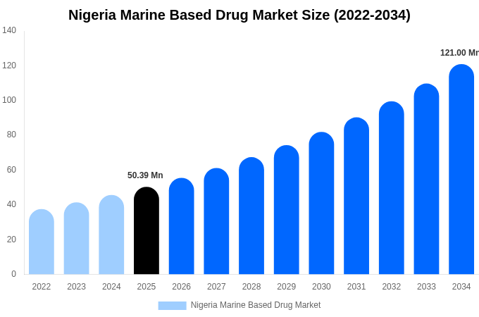 Nigeria Marine Based Drug Market Size, Share & Growth Report By [2034]