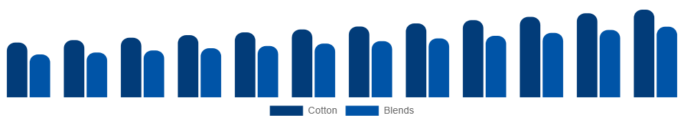 Nigeria Maternity Wear Market Material 2025-2033