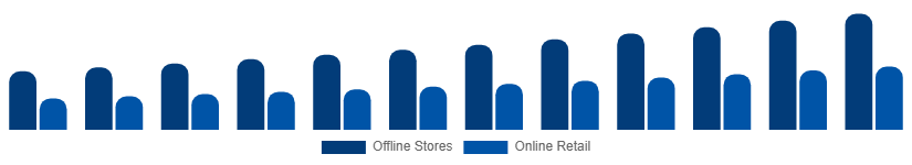 Nigeria Mattress Market Distribution Channel 2025-2033