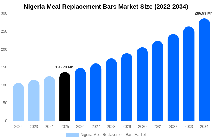 Nigeria Meal Replacement Bars Market Size & Share Report By 2034