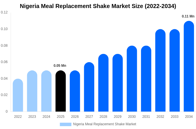 Nigeria Meal Replacement Shake Market Size & Share Report By 2034