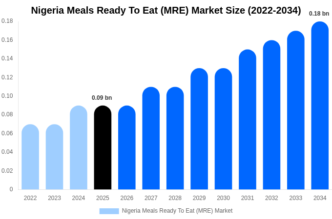Nigeria Meals Ready To Eat (MRE) Market Size, Share Report By 2034