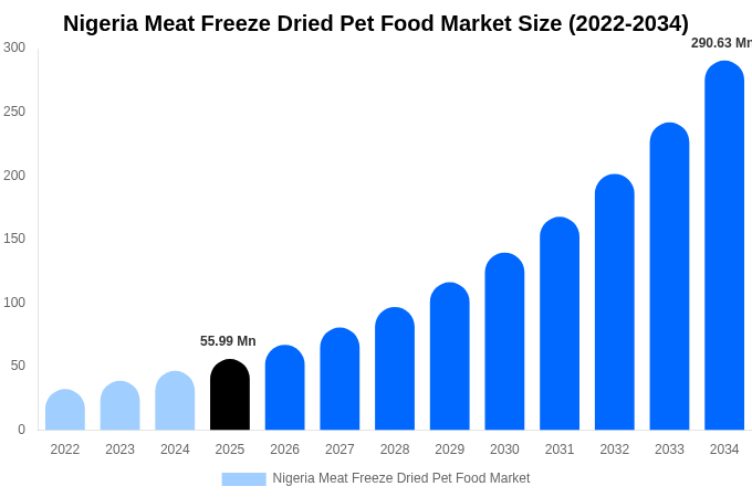 Nigeria Meat Freeze Dried Pet Food Market Size, Trends & Forecast Analysis (2026-2034)