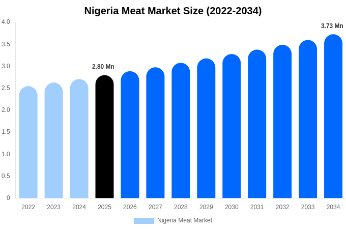 ナイジェリア 食肉市場 市場規模・シェア・成長レポート 2034年まで