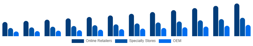 Nigeria Mechanical Keyboard Market Distribution 2025-2033