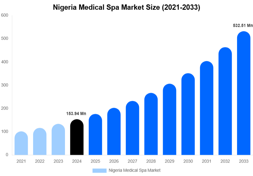 Nigeria Medical Spa Market Size, Share & Growth Analysis By [2033]