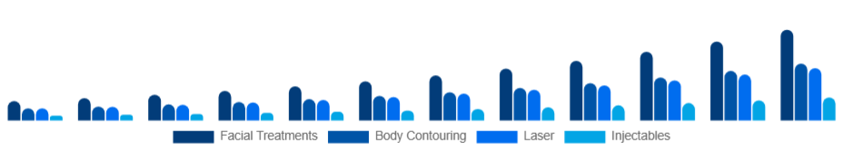 Nigeria Medical Spa Market Service 2025-2033
