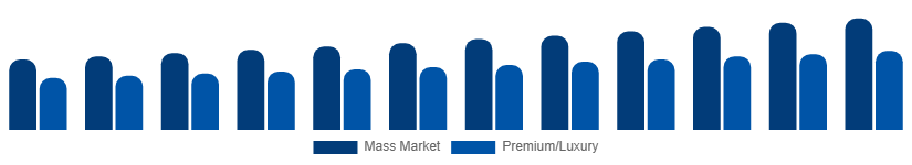 Nigeria Menswear Market Price Tier 2025-2033