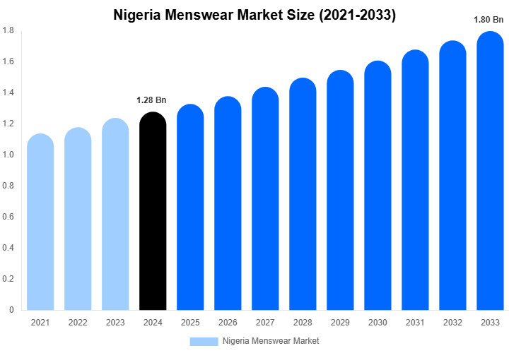 Nigeria Menswear Market Size, Share & Growth Analysis By [2033]