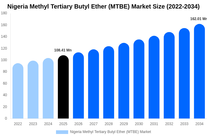 ナイジェリア メチルtert-ブチルエーテル（MTBE）市場 市場規模・トレンド・予測分析 (2026年-2034年)