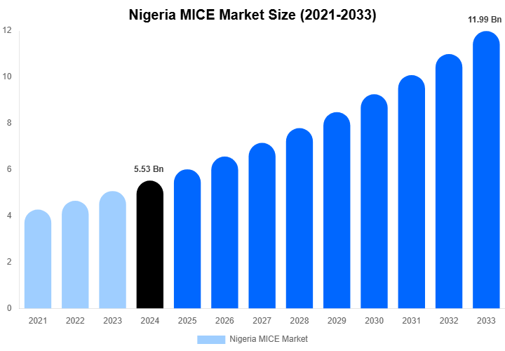 Nigeria MICE Market Size Report By 2033