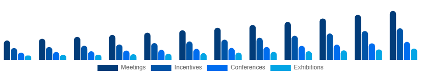 Nigeria MICE Market Event Type 2025-2033