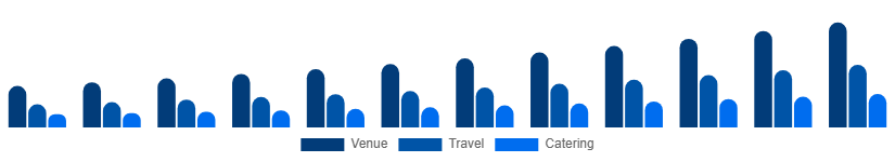 Nigeria MICE Market Service 2025-2033