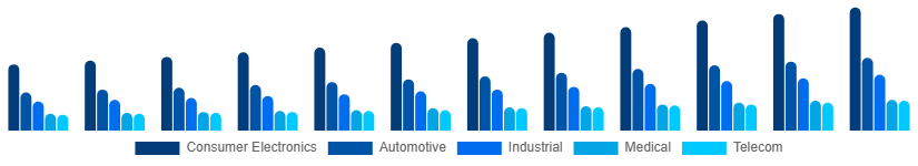 Nigeria Microelectronics Market Application 2025-2033