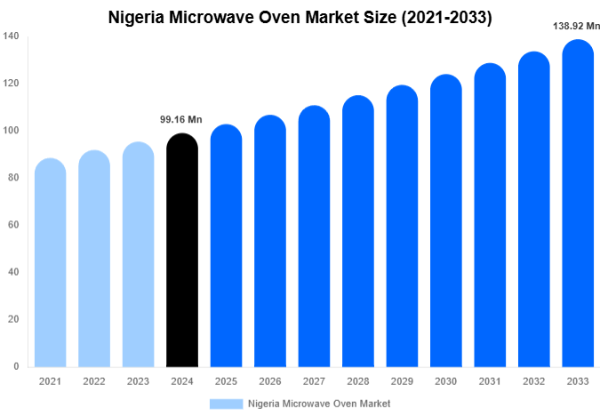 Nigeria Microwave Oven Market Size Report By 2033