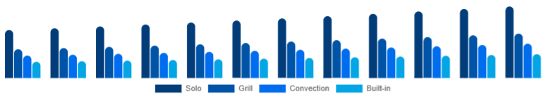 Nigeria Microwave Oven Market Type 2025-2033