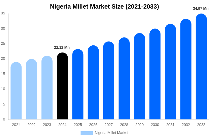 Nigeria Millet Market Size Report By 2033