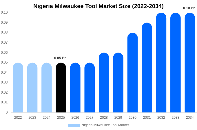 Nigeria Milwaukee Tool Market Size Report By 2034