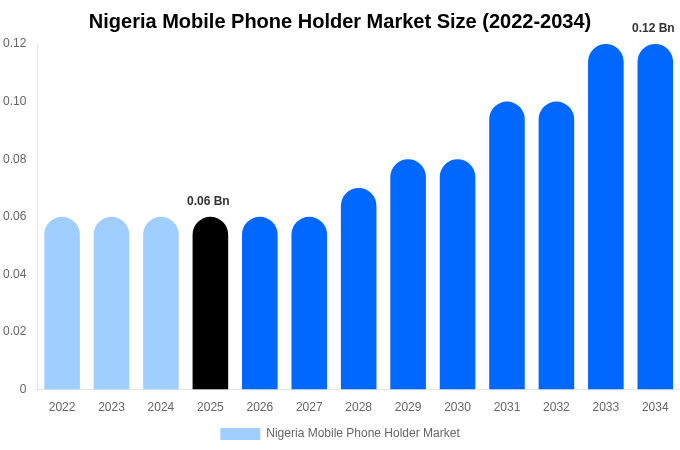 Nigeria Mobile Phone Holder Market Size, Share & Growth Analysis By [2034]
