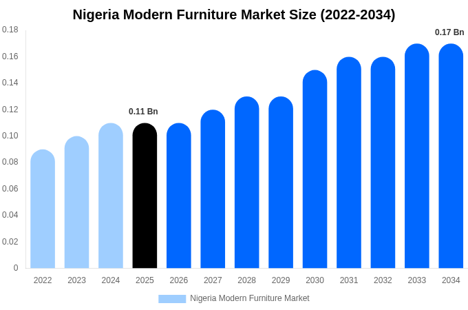 Nigeria Modern Furniture Market Size, Share Report By 2034
