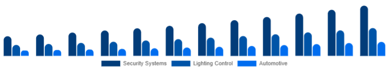 Nigeria Motion Sensor Market Application 2025-2033