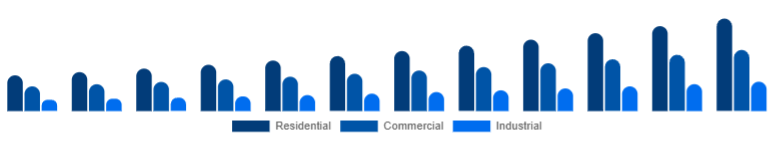 Nigeria Motion Sensor Market End Use 2025-2033