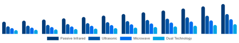 Nigeria Motion Sensor Market Sensor Type 2025-2033