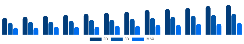 Nigeria Movie Theater Market Screen Type 2025-2033