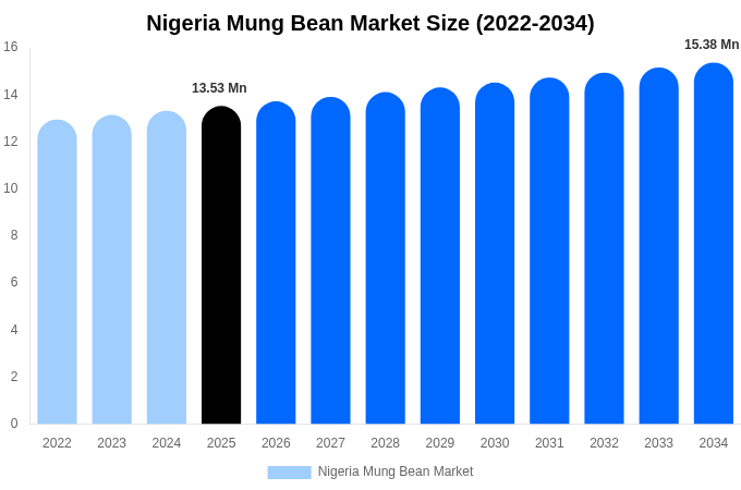 ナイジェリア 緑豆市場 市場規模・シェア・成長分析 [2034年まで]
