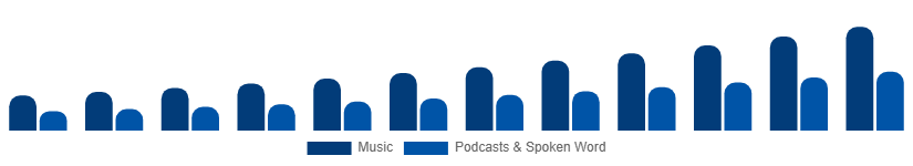 Nigeria Music Streaming Market Content Type 2025-2033