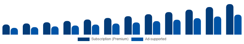 Nigeria Music Streaming Market Revenue Model 2025-2033