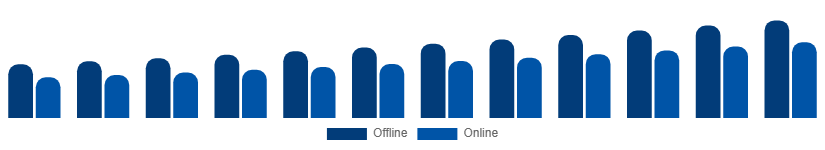 Nigeria Musical Instruments Market Distribution Channel 2025-2033