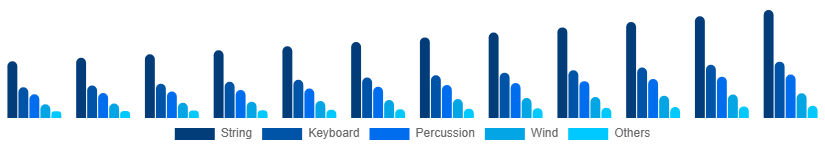 Nigeria Musical Instruments Market Product 2025-2033