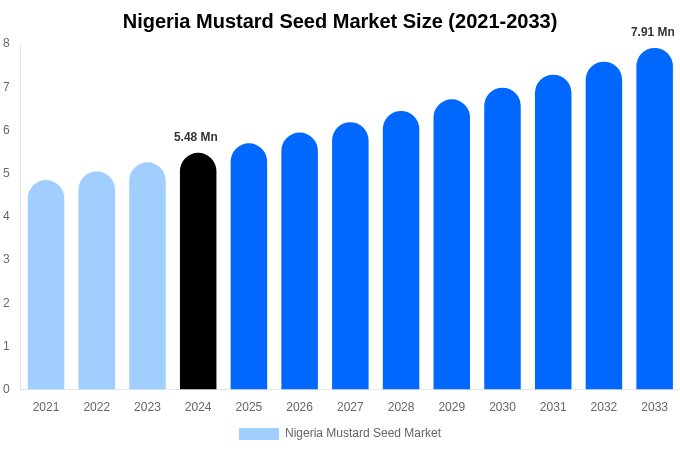 Nigeria Mustard Seed Market Size, Share & Growth Report By 2033