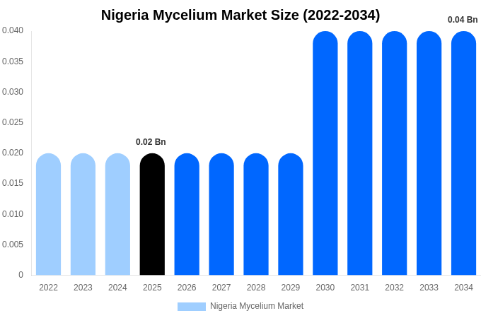 Nigeria Mycelium Market Size, Share & Growth Report By 2034