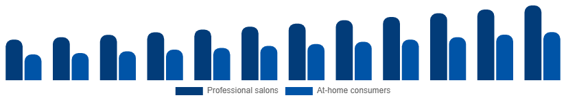 Nigeria Nail Extensions Market End-user 2025-2033